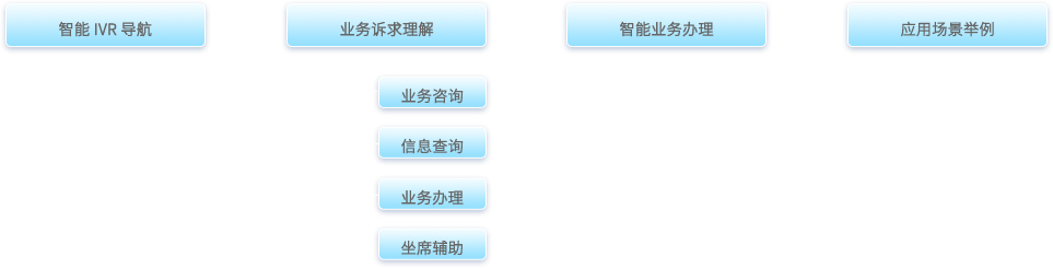 呼叫中心係統,客戶服務呼叫中心係統,雲呼叫中心係統搭建